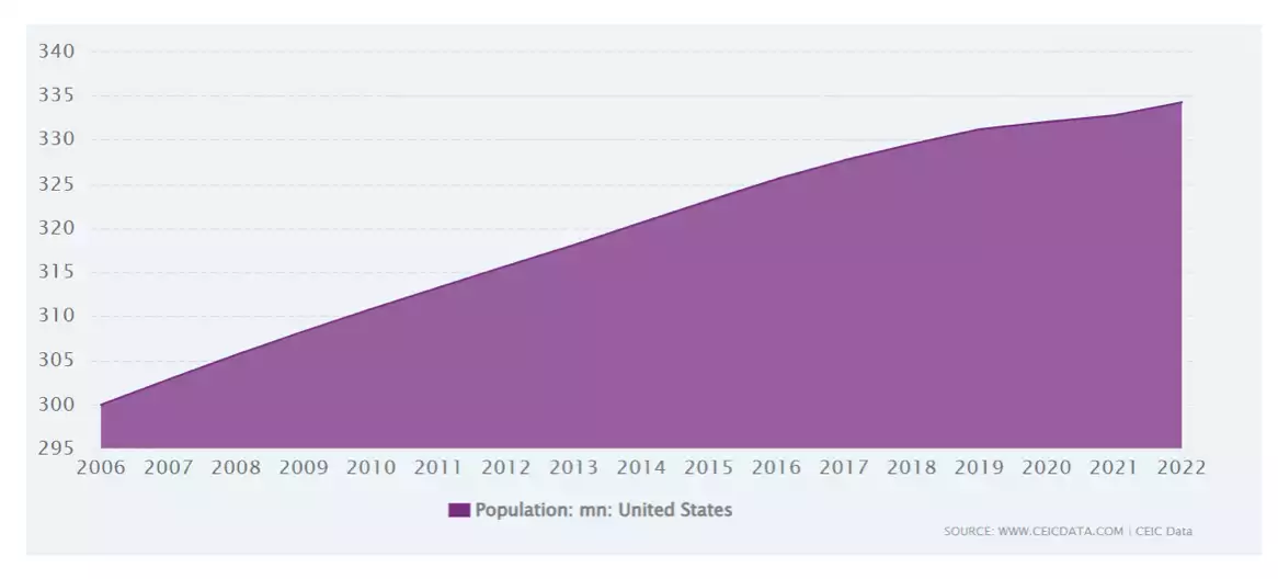 U.S. population U.S. population